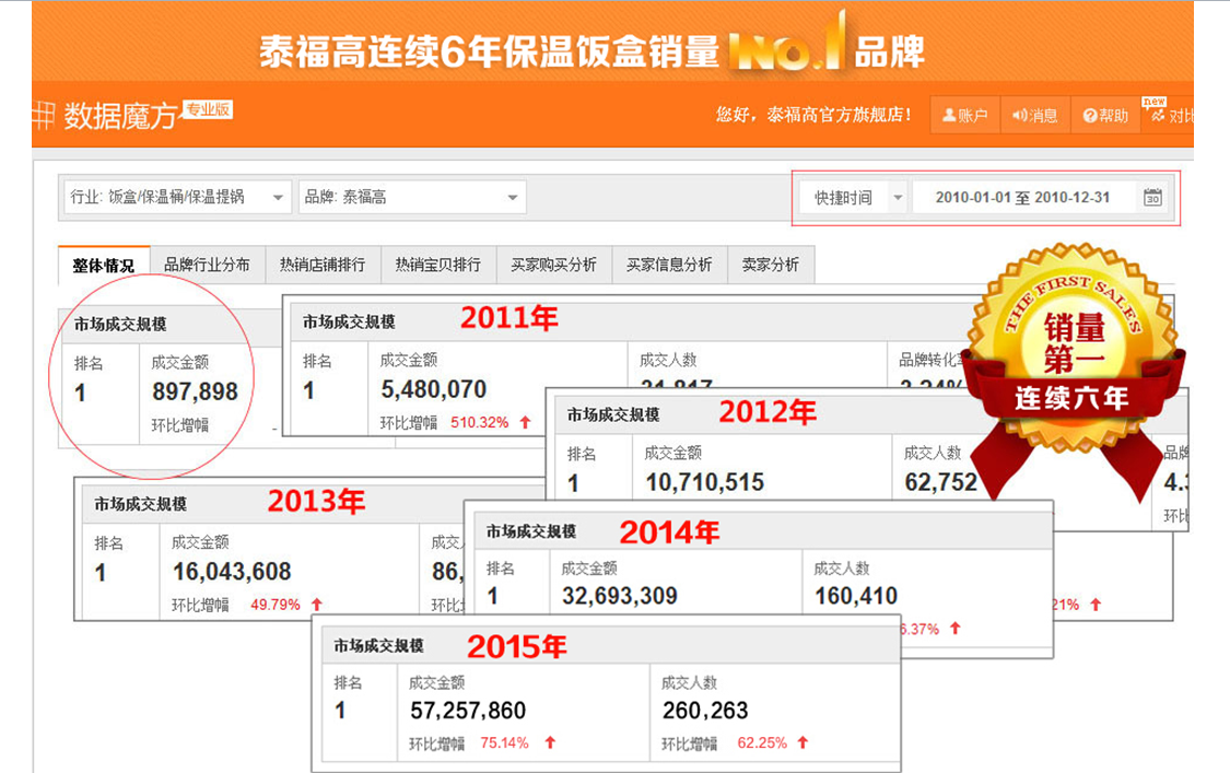 2015年泰福高保温饭盒在天猫类目中连续多年稳居销量宝座